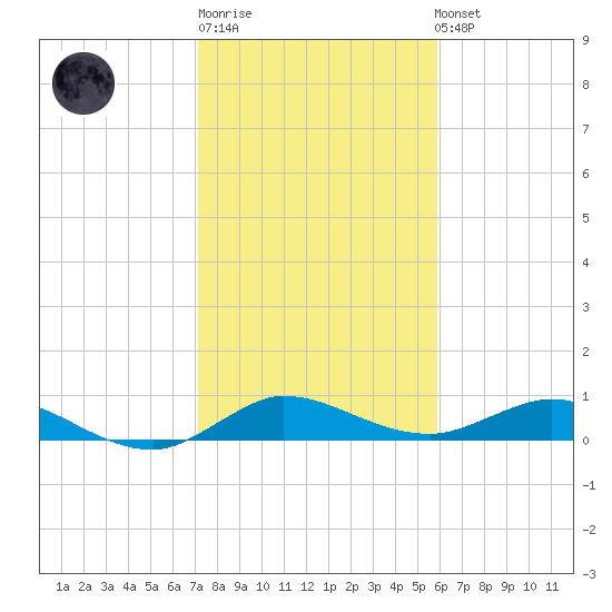 South Fork tide chart for Sunday, January 18, 2026