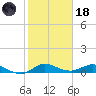 South Fork tide chart for Sunday, January 18, 2026