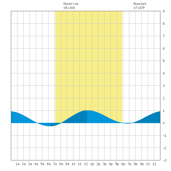 South Fork tide chart for Tuesday, January 20, 2026