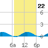 South Fork tide chart for Thursday, January 22, 2026