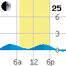 South Fork tide chart for Sunday, January 25, 2026