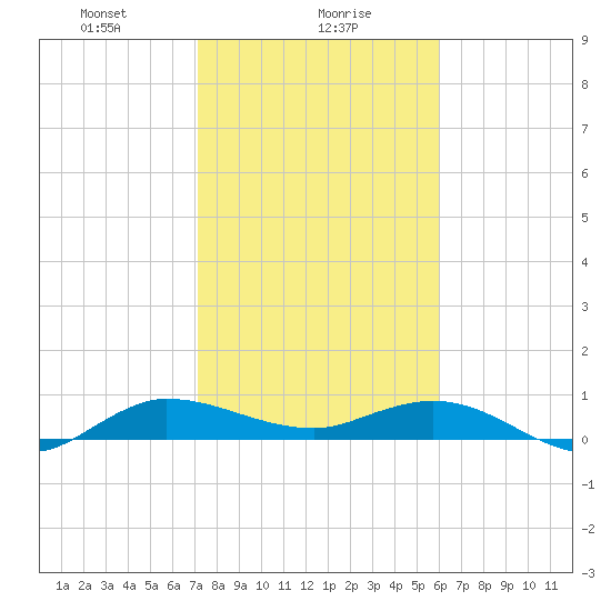 South Fork tide chart for Tuesday, January 27, 2026
