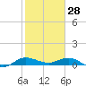 South Fork tide chart for Wednesday, January 28, 2026