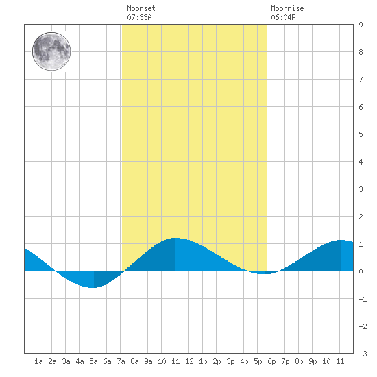 South Fork tide chart for Saturday, January 3, 2026