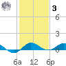 South Fork tide chart for Saturday, January 3, 2026