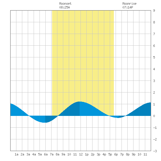 South Fork tide chart for Sunday, January 4, 2026