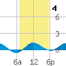South Fork tide chart for Sunday, January 4, 2026