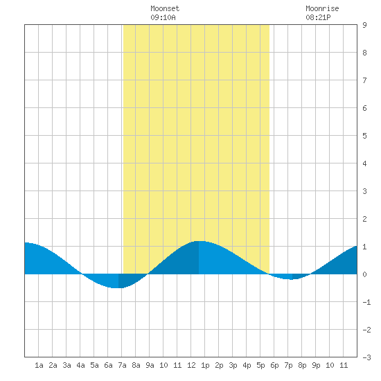 South Fork tide chart for Monday, January 5, 2026