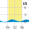 South Fork tide chart for Sunday, February 15, 2026