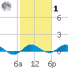 South Fork tide chart for Sunday, February 1, 2026