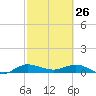 South Fork tide chart for Thursday, February 26, 2026