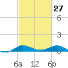 South Fork tide chart for Friday, February 27, 2026