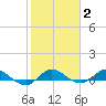 South Fork tide chart for Monday, February 2, 2026
