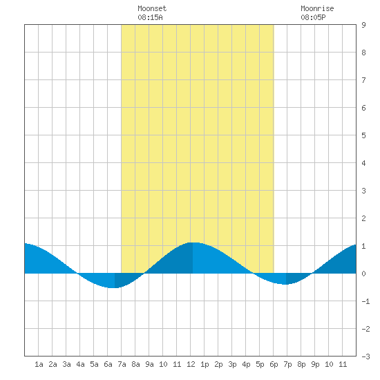 South Fork tide chart for Tuesday, February 3, 2026