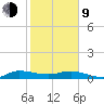 South Fork tide chart for Monday, February 9, 2026