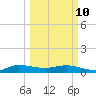 South Fork tide chart for Tuesday, March 10, 2026
