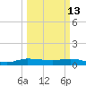 South Fork tide chart for Friday, March 13, 2026