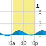 South Fork tide chart for Sunday, March 1, 2026