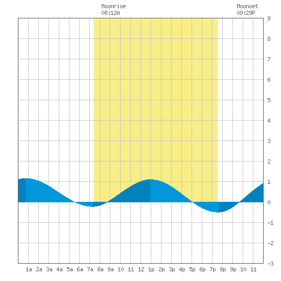 South Fork tide chart for Friday, March 20, 2026