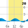 South Fork tide chart for Friday, March 20, 2026