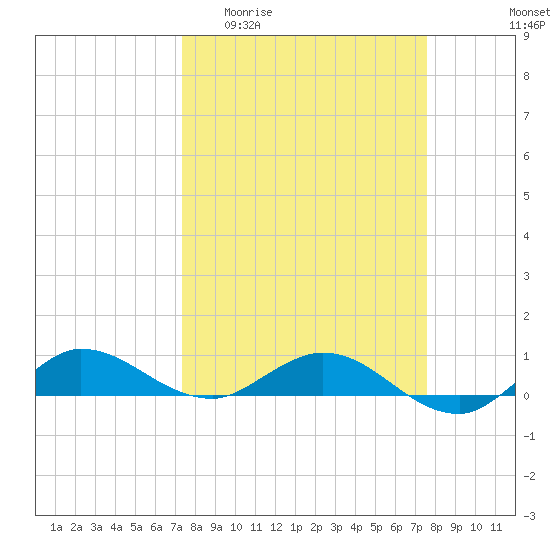 South Fork tide chart for Sunday, March 22, 2026
