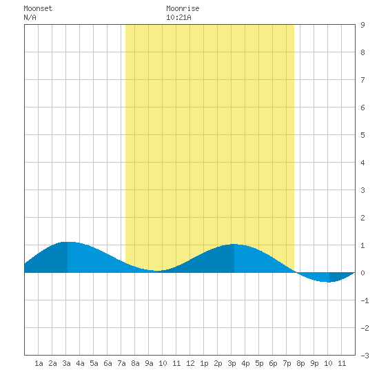 South Fork tide chart for Monday, March 23, 2026