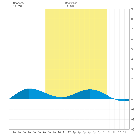 South Fork tide chart for Tuesday, March 24, 2026