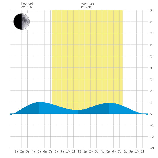 South Fork tide chart for Wednesday, March 25, 2026
