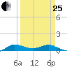 South Fork tide chart for Wednesday, March 25, 2026