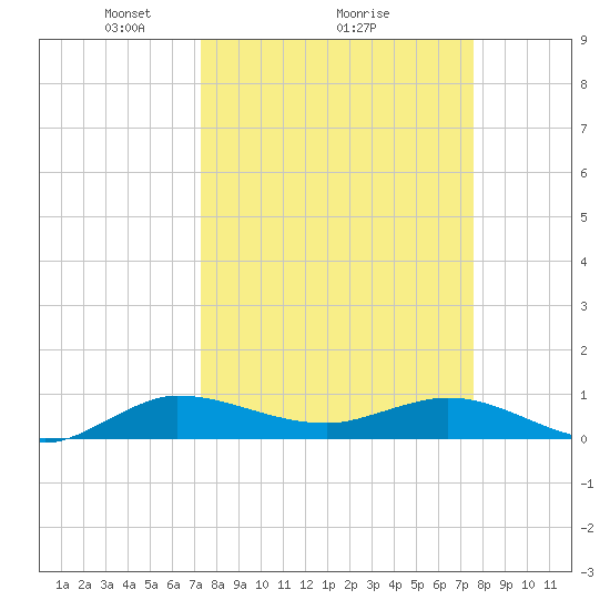 South Fork tide chart for Thursday, March 26, 2026