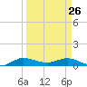 South Fork tide chart for Thursday, March 26, 2026