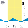 South Fork tide chart for Tuesday, March 3, 2026