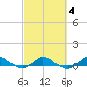 South Fork tide chart for Wednesday, March 4, 2026