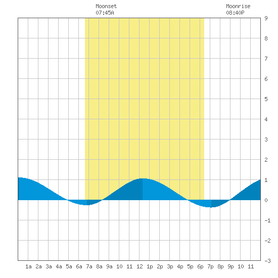 South Fork tide chart for Thursday, March 5, 2026