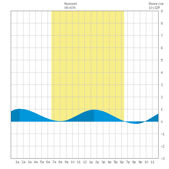 South Fork tide chart for Saturday, March 7, 2026