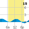 South Fork tide chart for Sunday, April 19, 2026