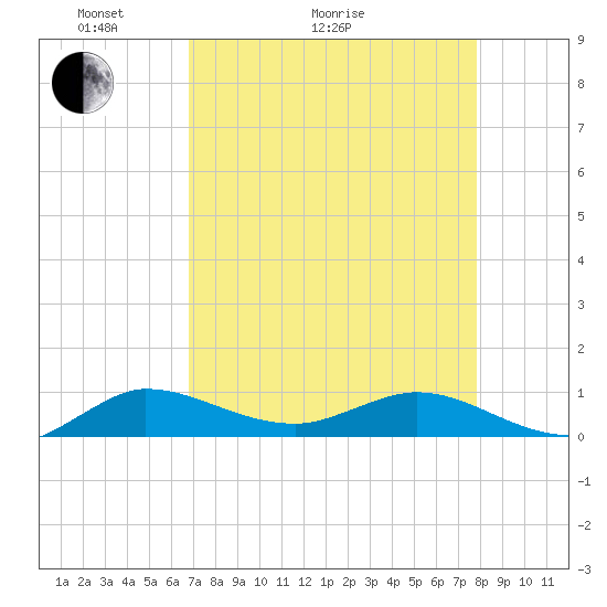 South Fork tide chart for Thursday, April 23, 2026