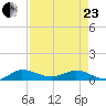 South Fork tide chart for Thursday, April 23, 2026