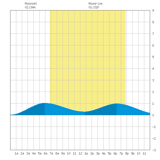South Fork tide chart for Friday, April 24, 2026