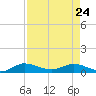 South Fork tide chart for Friday, April 24, 2026