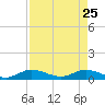South Fork tide chart for Saturday, April 25, 2026