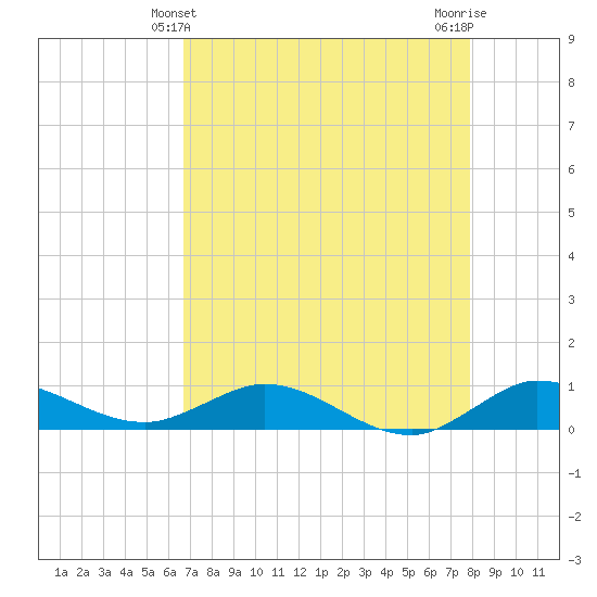 South Fork tide chart for Wednesday, April 29, 2026