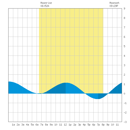 South Fork tide chart for Sunday, May 17, 2026