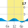 South Fork tide chart for Sunday, May 17, 2026
