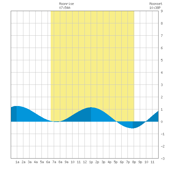 South Fork tide chart for Monday, May 18, 2026