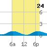 South Fork tide chart for Sunday, May 24, 2026