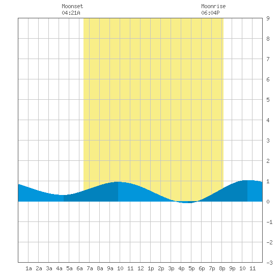 South Fork tide chart for Thursday, May 28, 2026