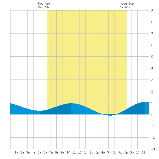 South Fork tide chart for Friday, May 29, 2026