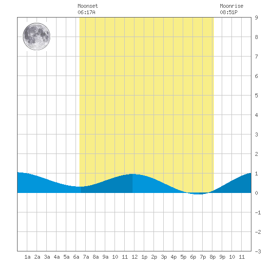 South Fork tide chart for Sunday, May 31, 2026