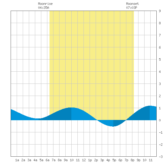 South Fork tide chart for Saturday, June 13, 2026